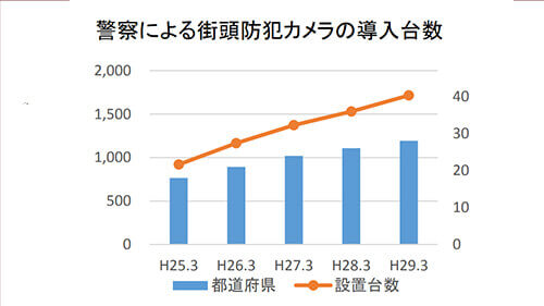 街頭防犯カメラの導入推移
