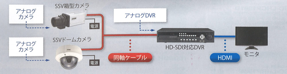 アナログ防犯カメラをHD-SDIに