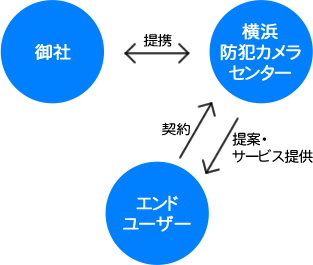 エンドユーザーをご紹介していただくパターン