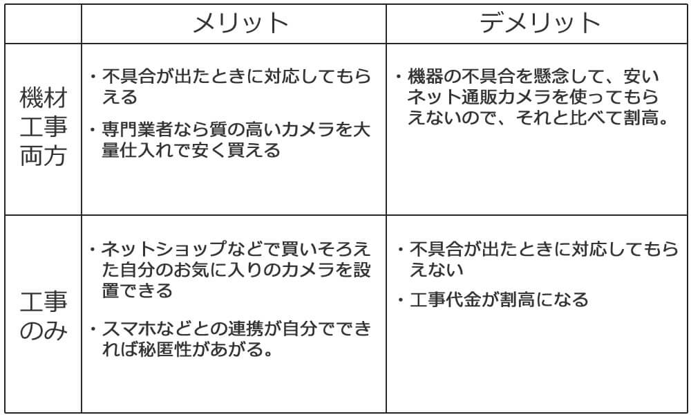 防犯カメラ専門店とネットショップの比較