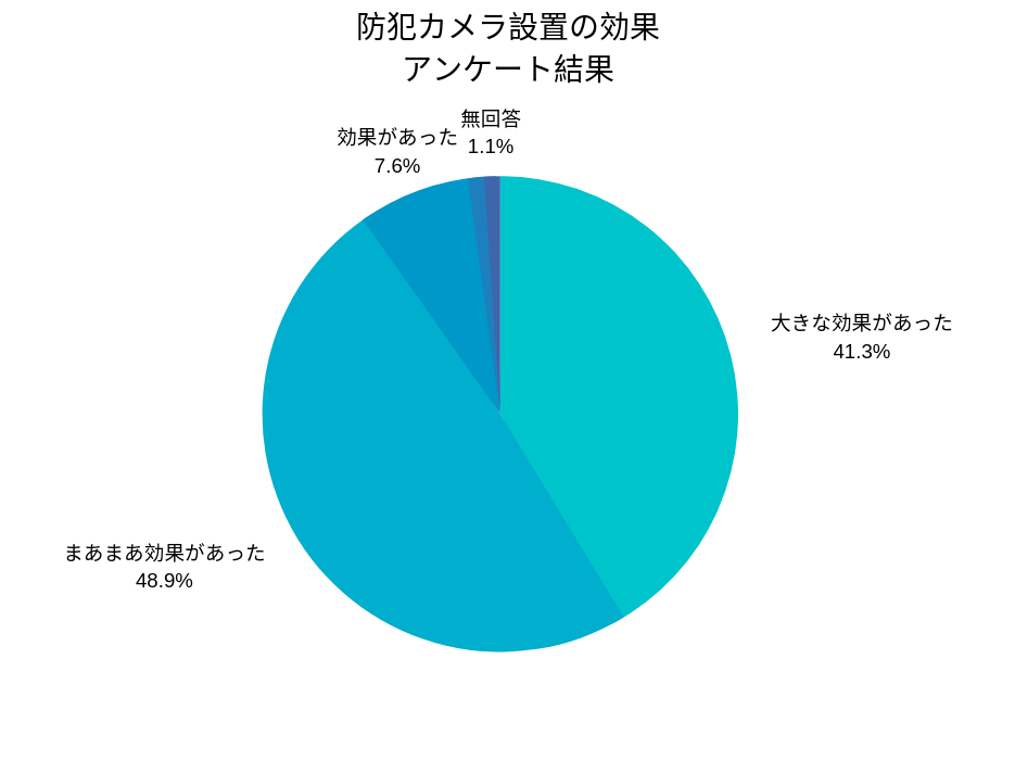 防犯カメラ設置の効果