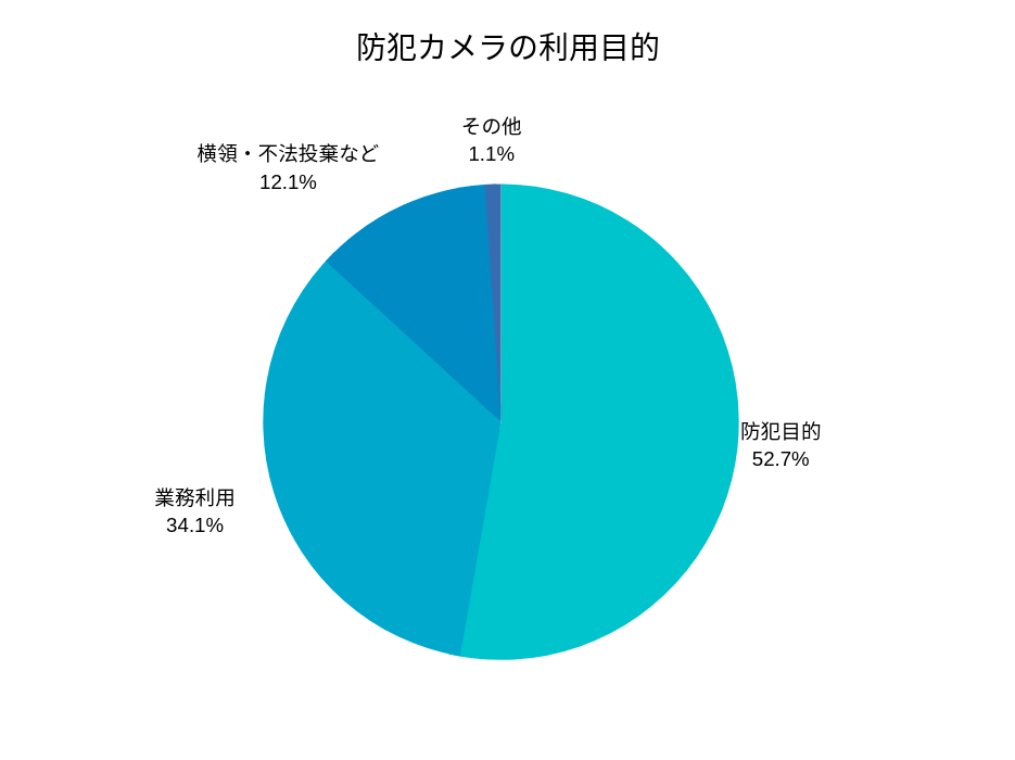 防犯カメラを設置した目的