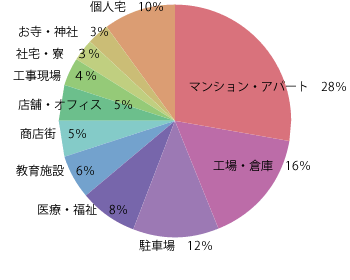 取引業者比率