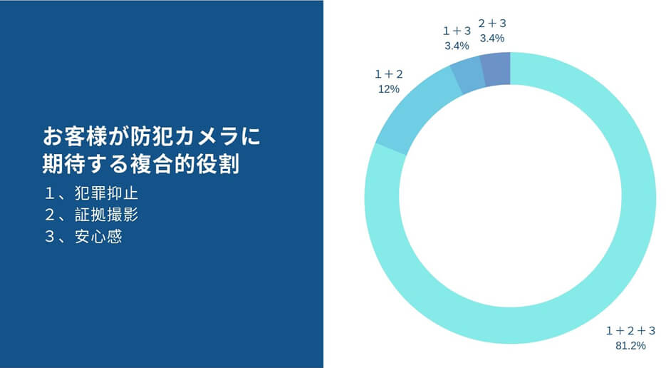 お客様が防犯カメラに期待する複合的役割