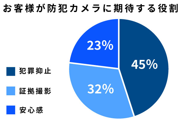 お客様が防犯カメラに期待する役割の順序