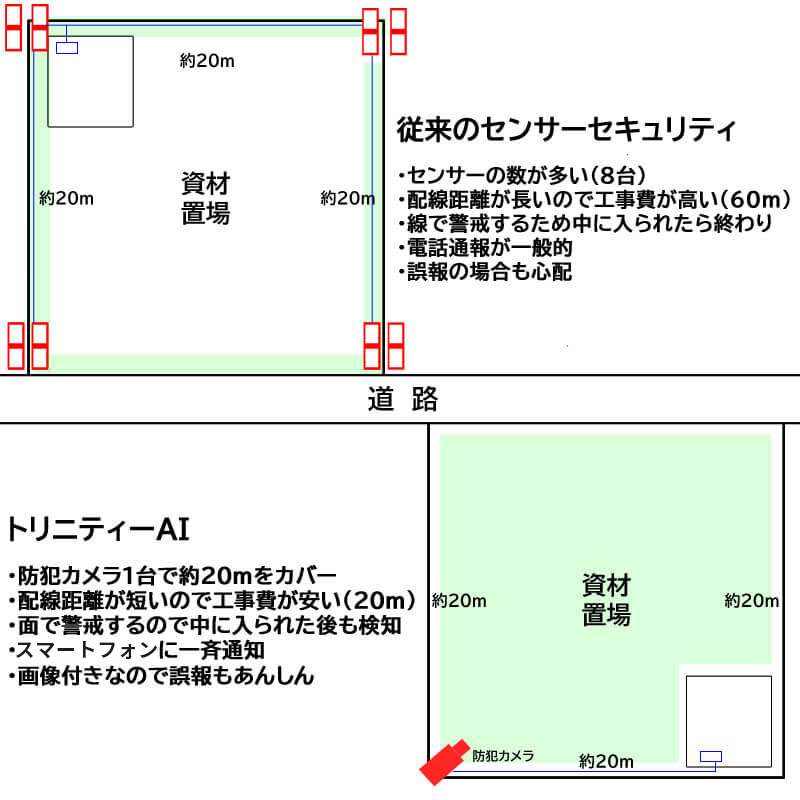 従来の侵入検知システムとAIを使った侵入検知の違い　スマホ用