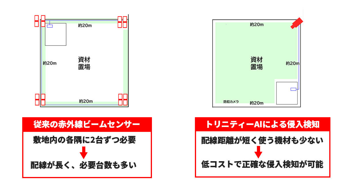 線での検知から面での検知でより正確な侵入検知　PC用