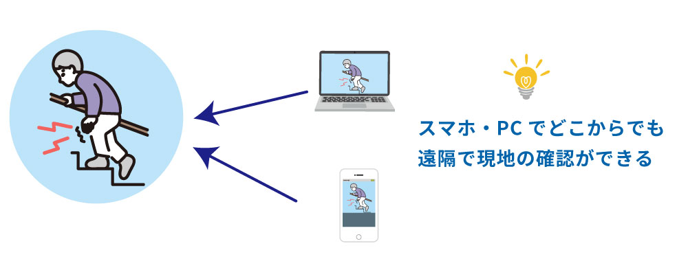 介護事故を防ぐために遠隔で現場を管理