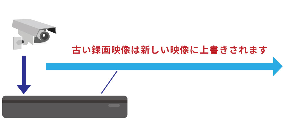 録画の保存期間は事前にしっかり検討