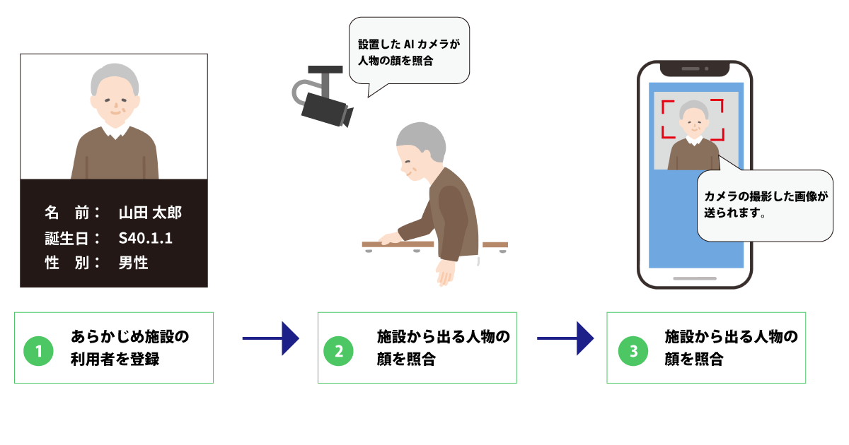 利用者の無断外出・離設問題を防ぐ顔認証システム