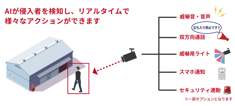 威嚇機能付きのAIカメラが人気