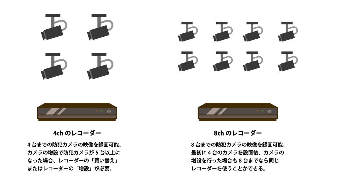 店舗や工場、オフィスのレイアウト変更による防犯カメラの移設・増設も対応可能