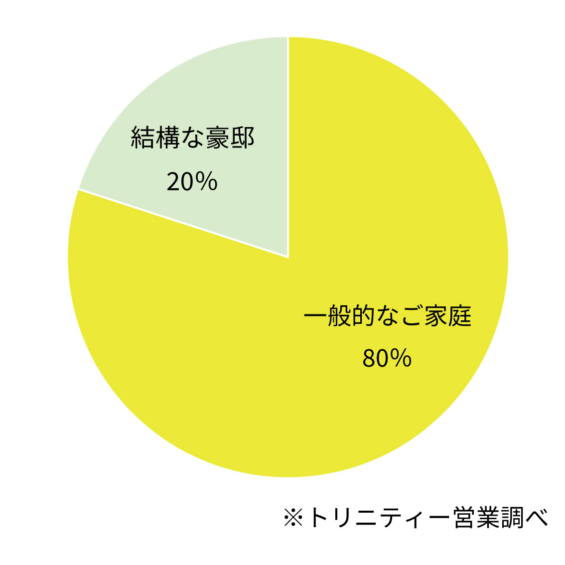 防犯カメラを設置する戸建て住宅グラフ