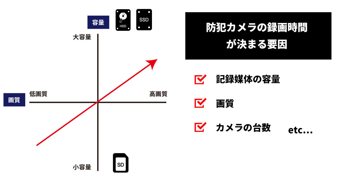 SDカードに録画するときの録画時間について