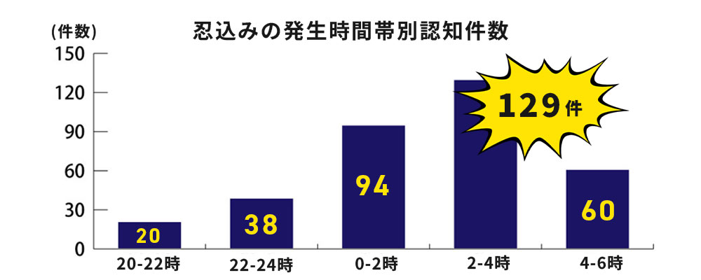 【令和6年】発生時間帯別忍び込みの認知件数