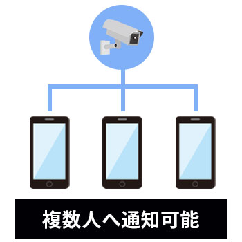 カメラ設置後、遠隔でライブ確認と録画再生、更にAIで人や車を検知しLINE