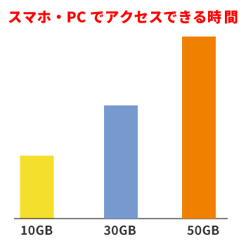 SIMの容量と録画時間