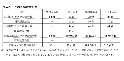 浦安市の防犯カメラ目標設置台数