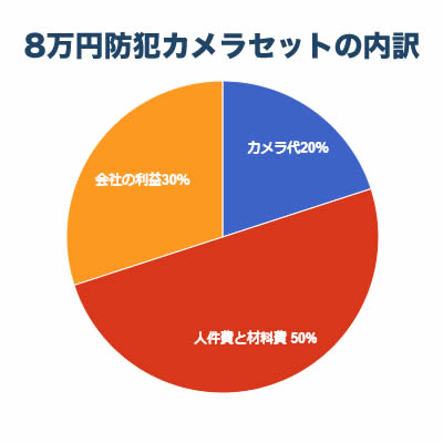 安い防犯カメラは工事費が逆に高い