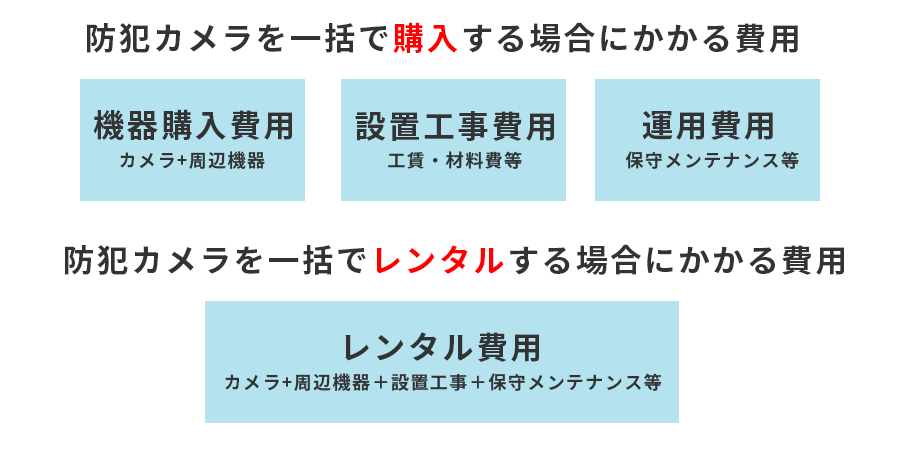 購入とレンタルの防犯カメラ設置にかかる費用比較