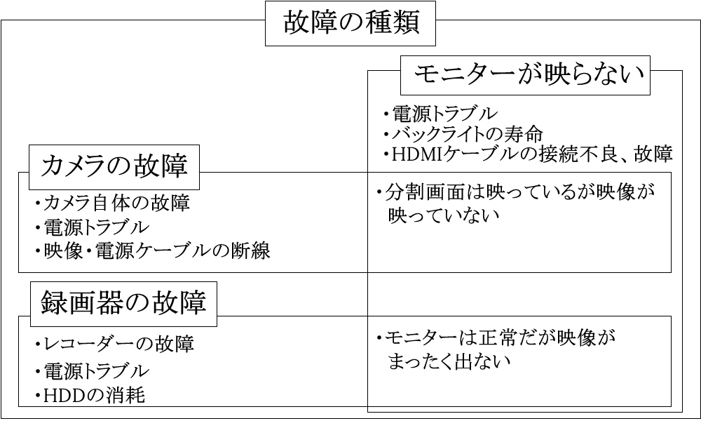 防犯カメラの故障の原因