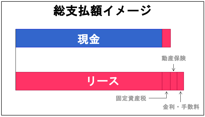 リースの契約中身