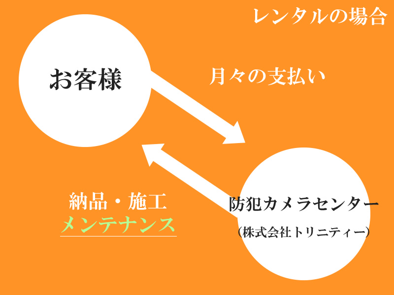 2社間契約である防犯カメラ貸し出しについて