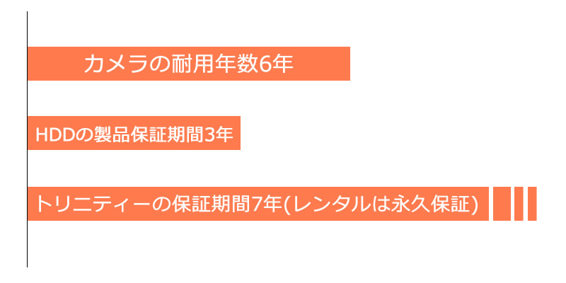 耐用年数とトリニティーの保証制度