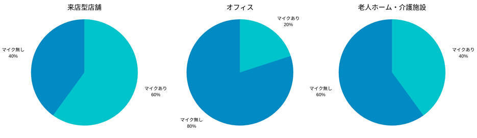 防犯カメラにマイクを設置する割合