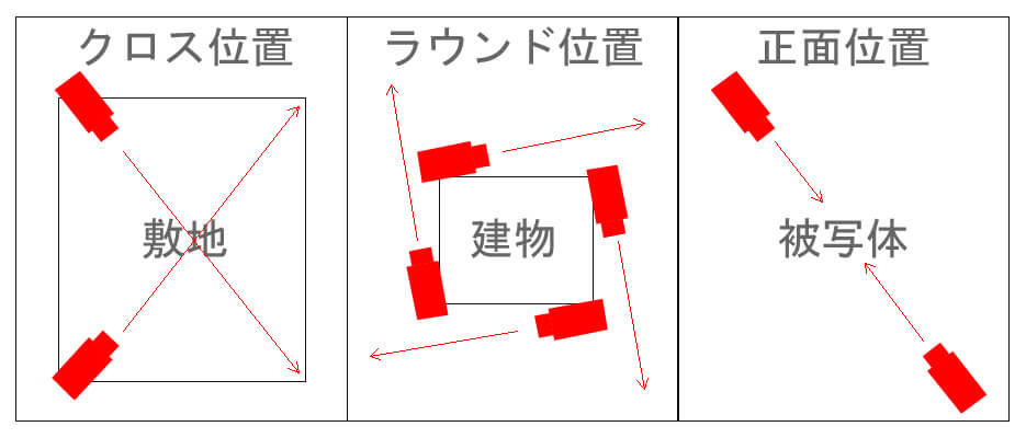 防犯カメラの取付位置セオリー