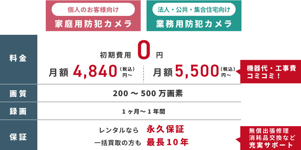 防犯カメラの設置費用はどのくらい?
