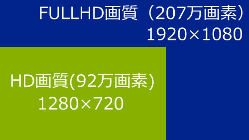 HDとFULLHDの比較
