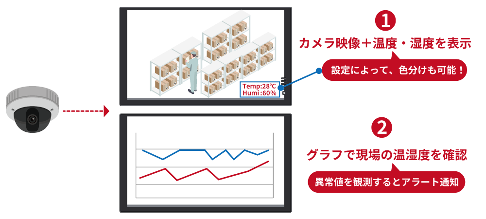 温度・湿度モニタリングカメラ