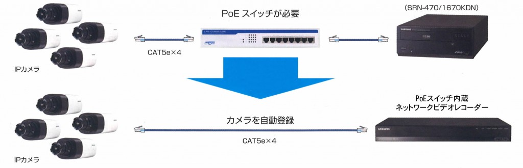 PoEスイッチ内蔵のレコーダ配線図