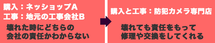 防犯カメラの工事費用資料